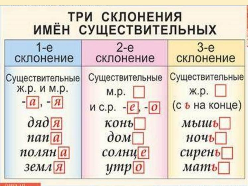 Имя существительное в русском языке вопросы. Склонения существительных таблица. Род имен существительных 5 класс. Склонение имен существительных. Таблица склонений имён существительных.