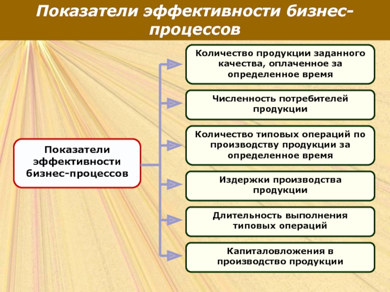 Эффективность проекта может быть организационной