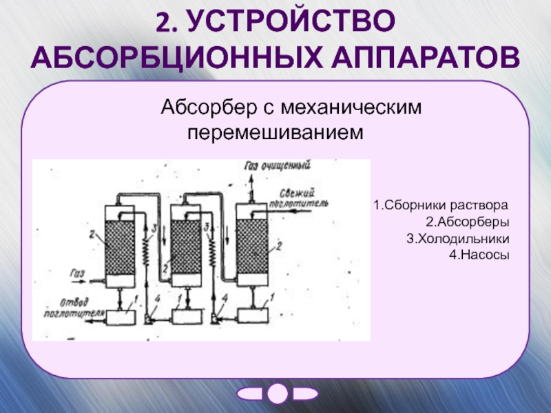 Описание технологической схемы процесса абсорбции