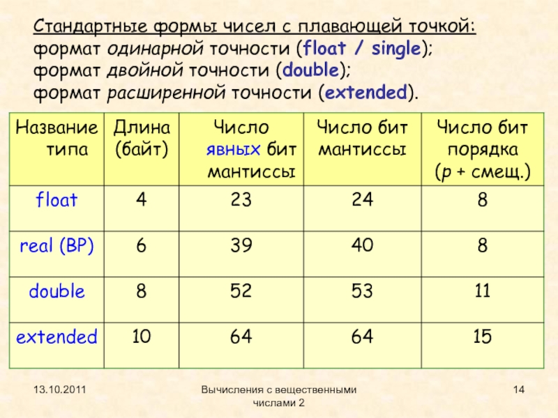 Форма количества. Число с плавающей точкой одинарной точности. Пример чисел одинарной точности. Числа одинарной и двойной точности. Числа с плавающей точкой одинарной точности примеры.