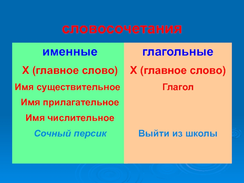 Именные словосочетания 5 класс русский язык. Именные словосочетания. Именные слова. Именные и глагольные словосочетания. Именные словосочетания примеры.