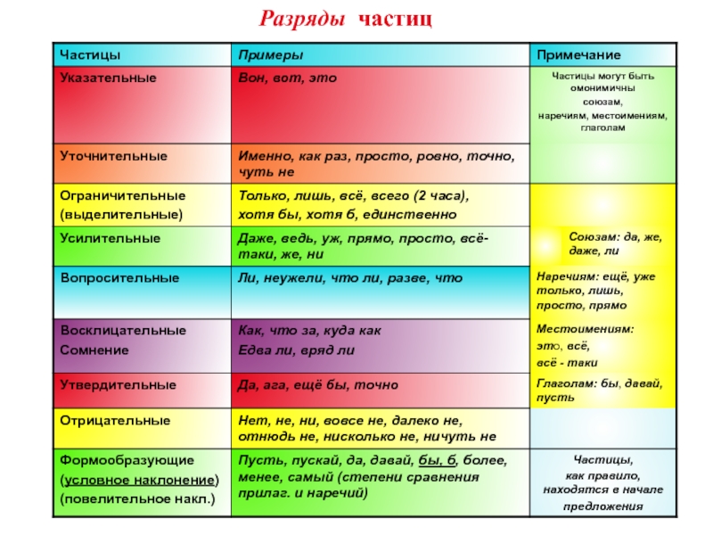Частицы таблица. Разряды частиц в русском языке таблица с примерами. Частица в русском языке и разряды частиц. Разряды модальных частиц таблица. Разряды частиц таблица.