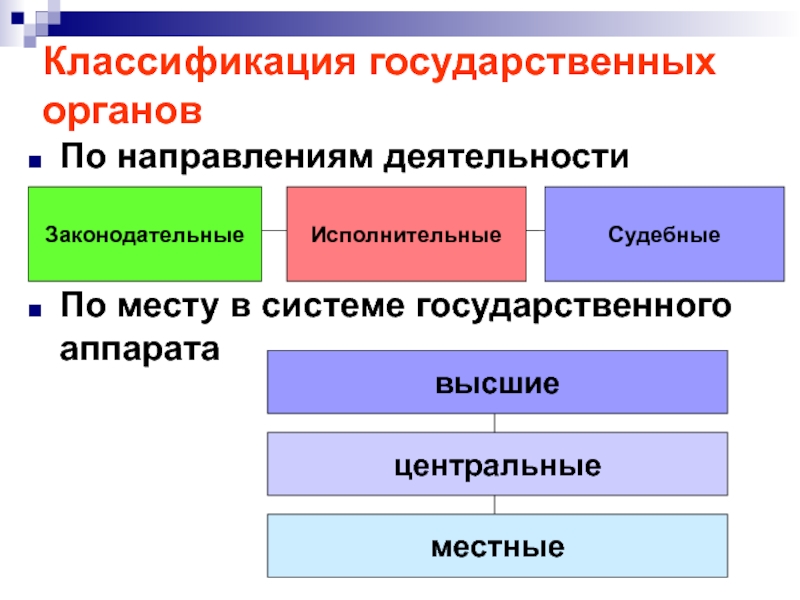 Классификация гос органов