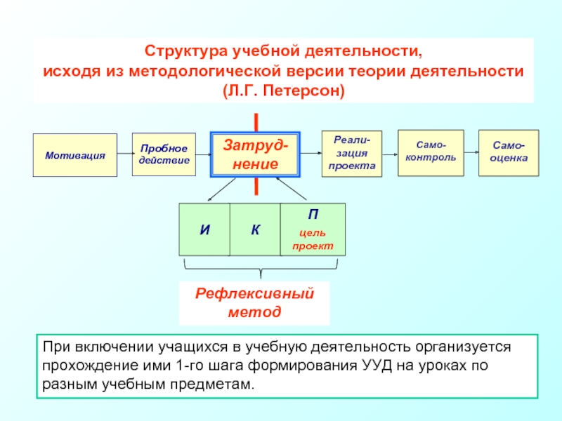 Деятельность г. Учебная деятельность по структуре. Строение учебной деятельности по Леонтьеву. Схема структуры учебной деятельности. Структура учебной деятельности Петерсон.