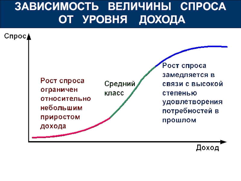 Уровень прибыли. Зависимость спроса от дохода. Зависимость величин. Уровень дохода. Разный уровень дохода.