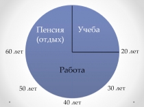 Учеба
Работа
Пенсия
(отдых)
20 лет
60 лет
30 лет
40 лет
50 лет