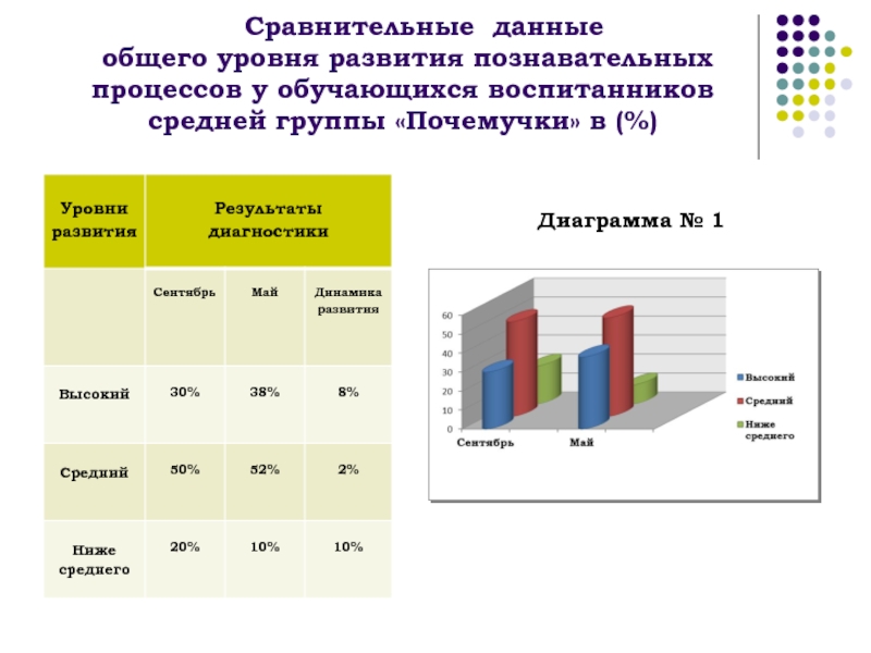 Диагностика развития группы. Графики уровней развития. Сравнение данных. Дизайн сравнительные данные. Группы низкого уровня развития.