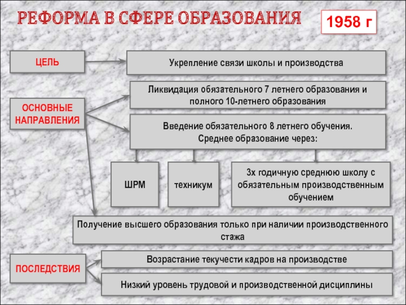 Социально экономическое развитие ссср в 1953 1964 презентация