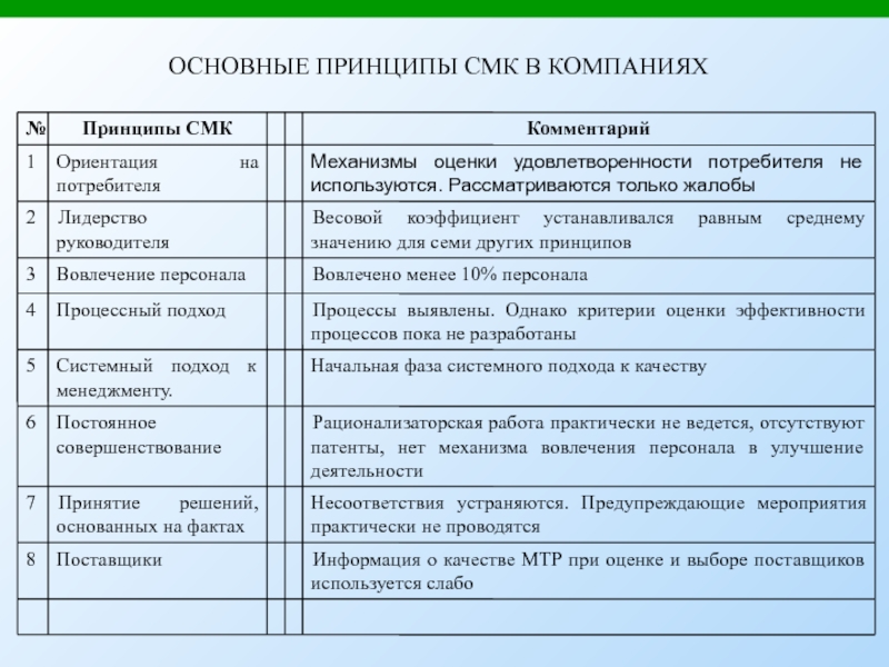 Принципы менеджмента качества. Принципы СМК. Основные принципы системы менеджмента качества. Основные принципы СМК на предприятии. Основные принципы СМК (системы менеджмента качества).