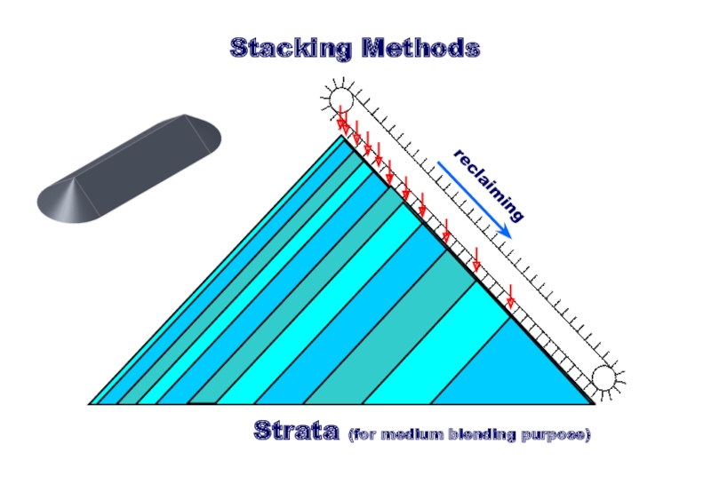 Stack methods. Extraction Iron ppt.