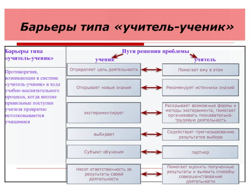 Барьеры общения их выявление и устранение индивидуальный проект