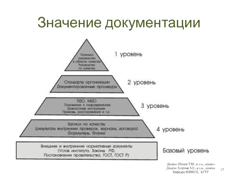 Значение документацииДоцент Шачек Т.М., к.т.н., доцент Доцент Егорова З.Е., к.т.н., доцент Кафедра ФХМСП, БГТУ