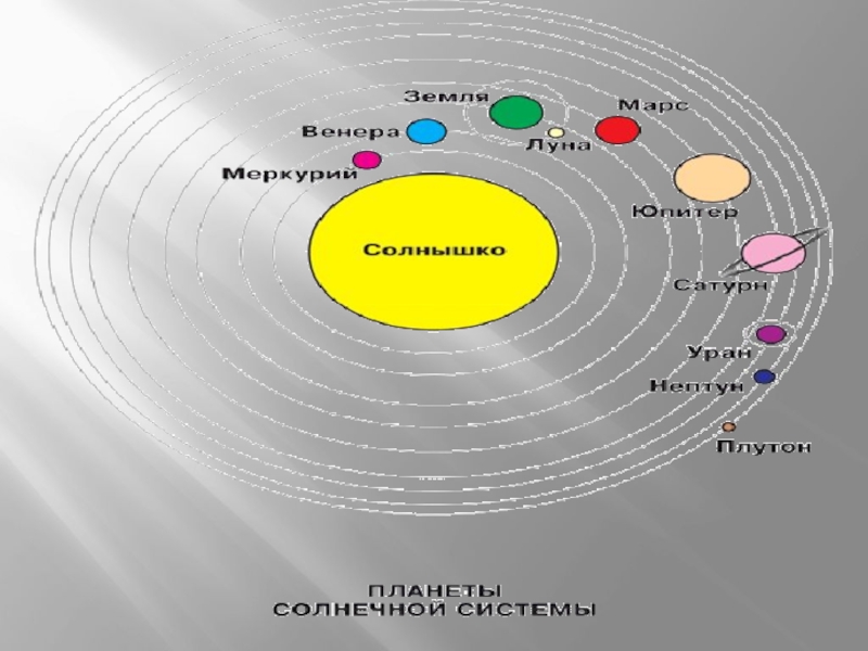 Движение земли 5 класс. Картинка к географии форма Размеры и движения земли. Форма Размеры и движение земли 6 класс презентация Домогацких. Конспект урока Солнечный свет на земле по ФГОС.