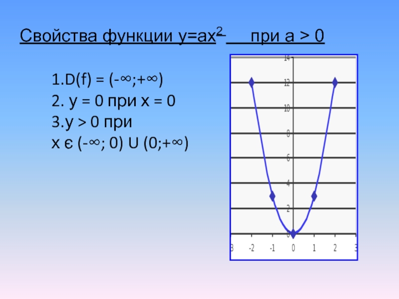 График функции у ах2