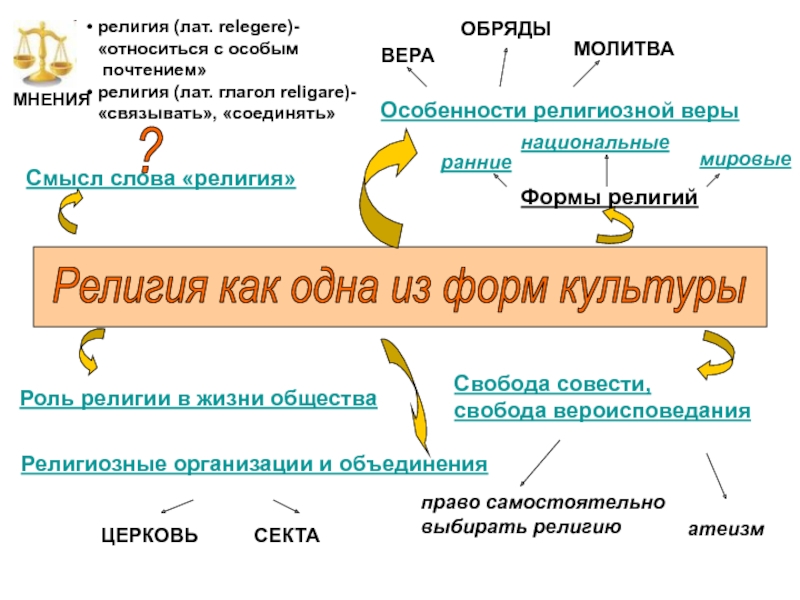 Религия как одна из форм культуры
Смысл слова религия
Особенности религиозной