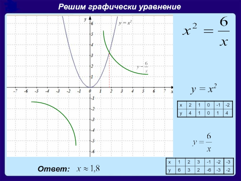 Алгоритм решения уравнений графически. Решите графически уравнение.