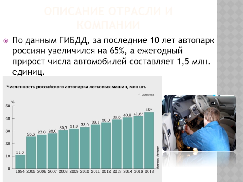 ОПИСАНИЕ ОТРАСЛИ И КОМПАНИИПо данным ГИБДД, за последние 10 лет автопарк россиян увеличился на 65%, а ежегодный