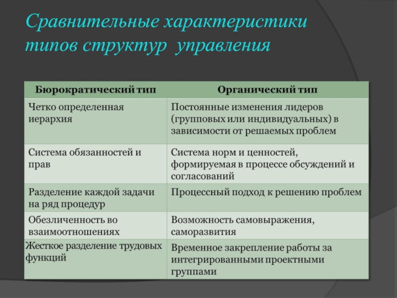 Сравнительные характеристики типов структур управления