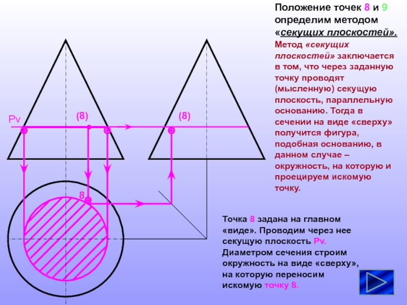 Способ плоскостей. Метод секущих плоскостей. Метод секущей плоскости. Алгоритм секущих плоскостей. Положение секущих плоскостей.