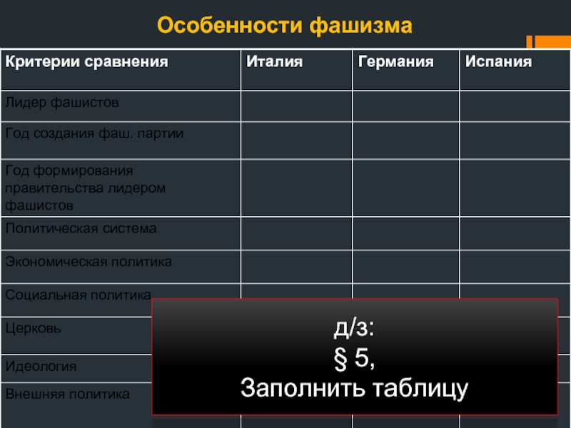 Особенности фашистского режима. Особенности фашизма. Особенности фашизма Италия Германия Испания. Характеристика фашизма.