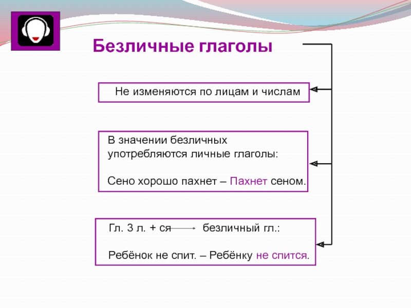 Личные и безличные глаголы. Безличная форма глагола. Ся в глаголах это