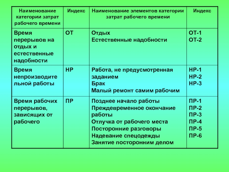 Время на отдых и личные надобности