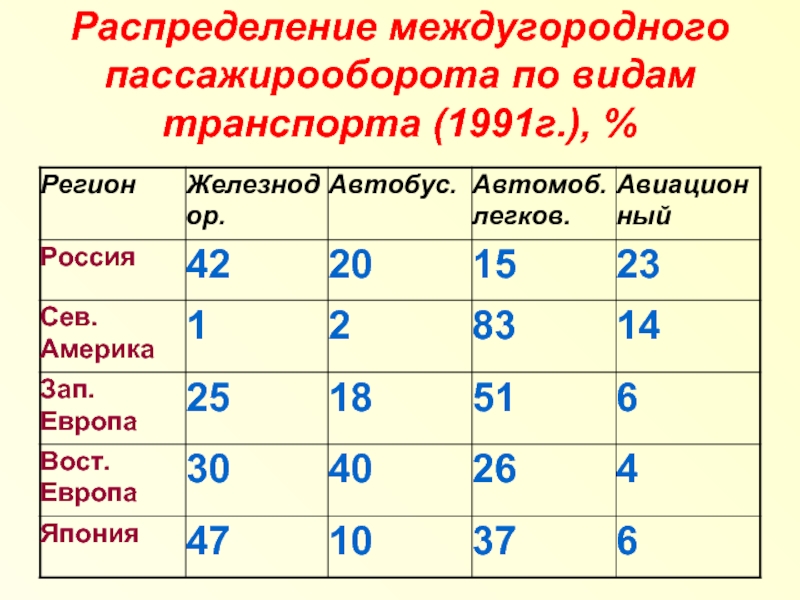 Г распределение. Пассажирооборот по видам транспорта. Пассажирооборот морского транспорта в России. Пассажирооборот морского транспорта в мире страны. Пассажирооборот в России по видам транспорта.