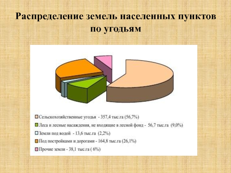 Распределение земель. Распределение земель населенных пунктов по угодьям. Земли по угодьям. Распределение земель земель. Структура земель населенных пунктов.