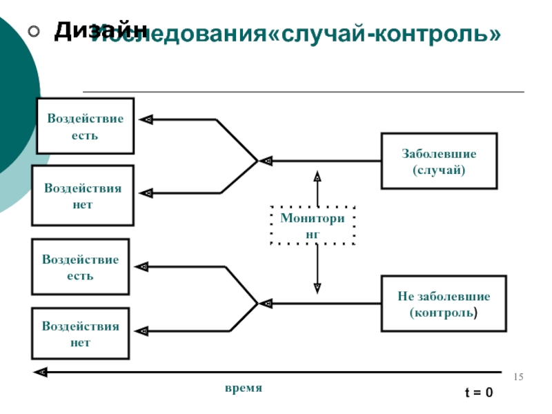 Случай контроль. Схема исследования случай контроль. Дизайн исследования случай-контроль. Случай контроль исследования пример. Нарисуйте дизайн исследования «случай-контроль»..