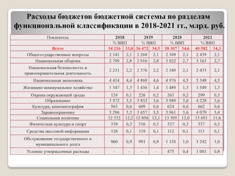 Расходы бюджета бюджетный. Расходы бюджета. Система расходов бюджета. Функциональная структура расходов бюджета. Особенности расходов бюджета.