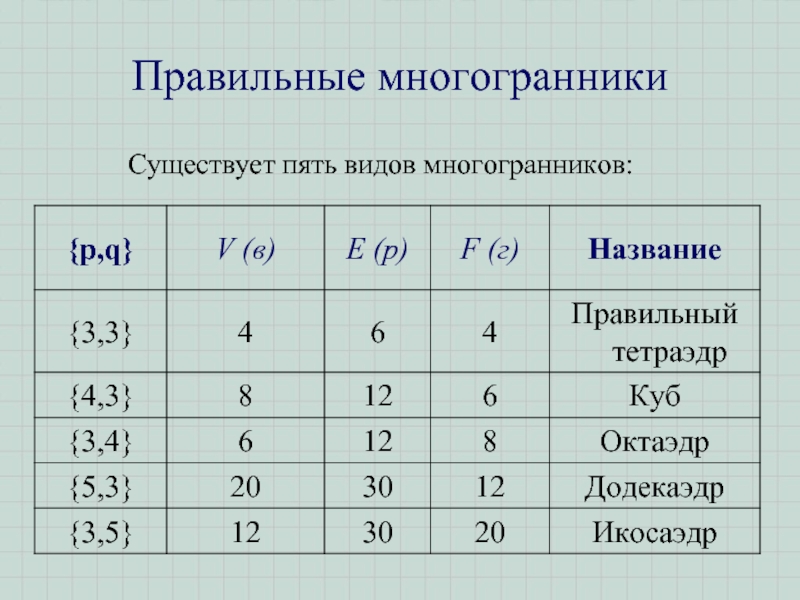 Правильных многогранников существует. 5 Видов правильных многогранников. Научная работа правильные многогранники. Площадь правильного многогранника. Какого правильного многогранника не существует.