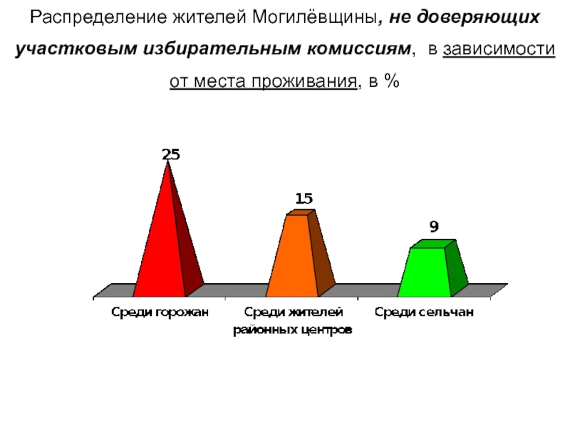 Выбор распределить. Распределение жителей по районам категории. Распределение марок по уик.