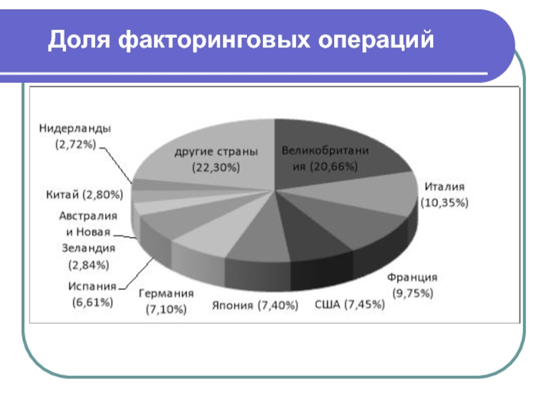 Доля факторинговых операций