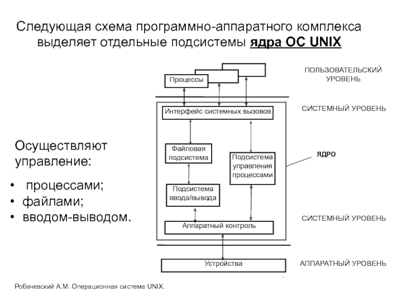 Управление по следующим. Unix ОС блок схема ядра системы. Подсистема управления процессами. Подсистема управления процессами ОС. Подсистема управления вводом-выводом в ОС.