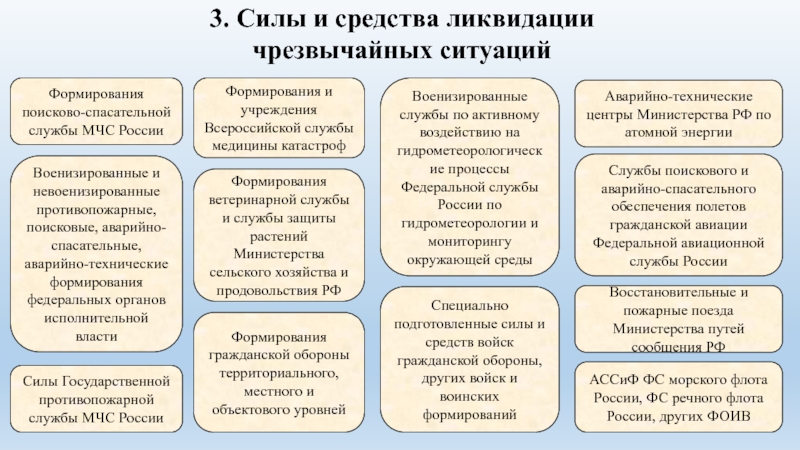 Силы и средства ликвидации чрезвычайных ситуаций. Силы и средства ликвидации ЧС МЧС России. Военизированные и невоенизированные противопожарные формирования. Аварийно-восстановительные формирования. Противопожарные,поисковые органы власти.