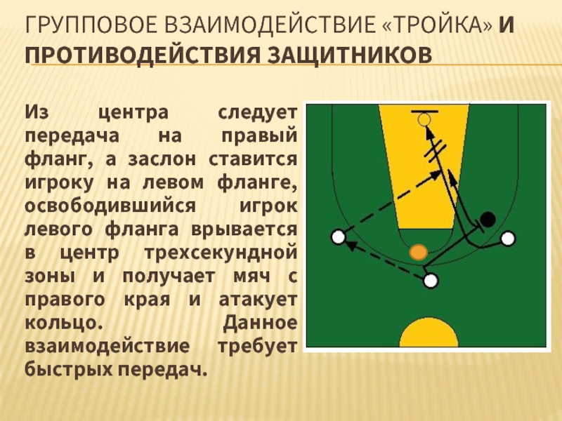 Групповое взаимодействие «тройка» и противодействия защитников Из центра следует передача на правый фланг, а заслон ставится игроку