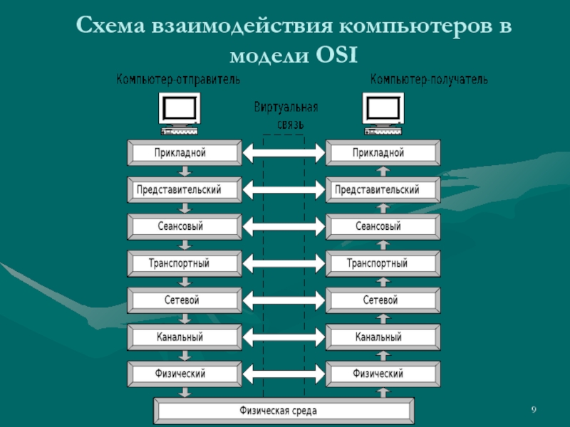 Взаимодействие компьютера. Схема взаимодействия компьютеров. Схема взаимодействия компьютеров в osi. Механизм взаимодействия компьютеров в сети. Схема взаимодействия компьютер компьютер.