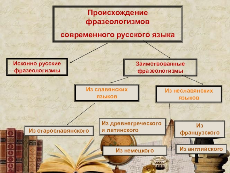 Исконные фразеологизмы. Совреснные фразеологизм. Исконно русские и заимствованные фразеологизмы. Происхождение фразеологизмов. Фразеологизмы заимствованные из старославянского языка.