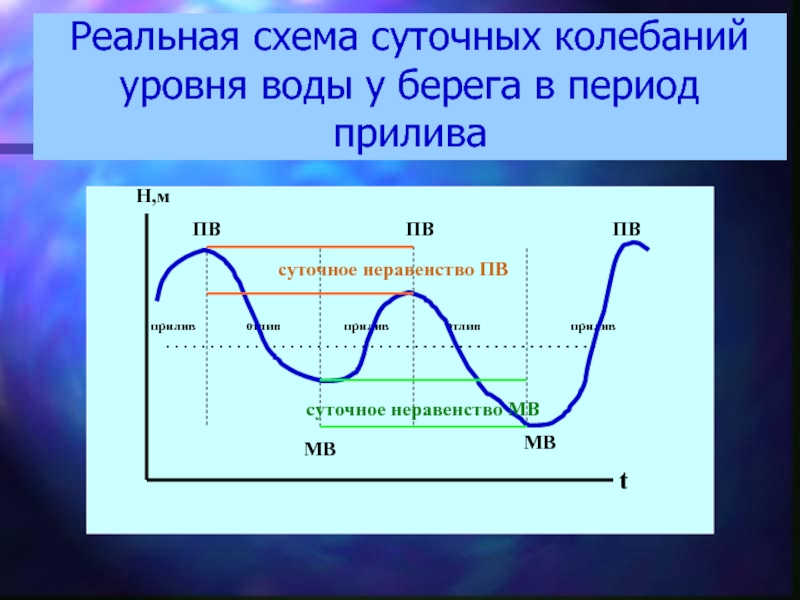 Суточные колебания. График колебания уровня воды. График колебания ежедневных уровней воды. Сезонные колебания уровня воды. Что такое суточное колебание?.