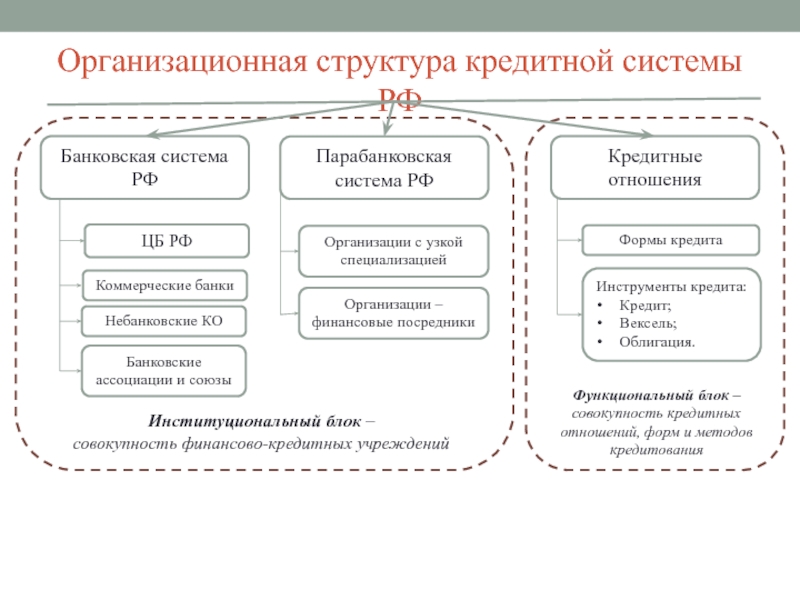 Кредитная организация банк структура