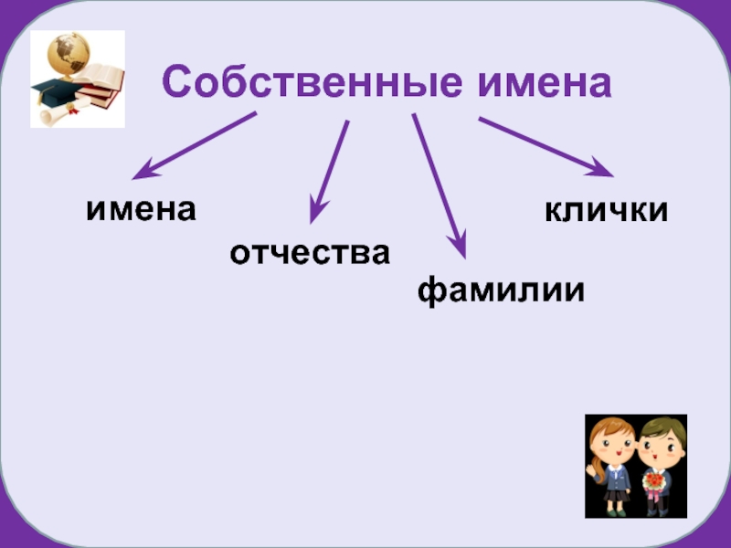 Имена собственные. Виды имен собственных. Имена фамилии клички презентация. Приложение имя собственное.