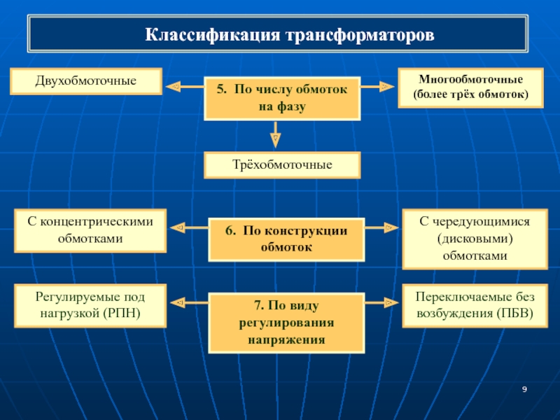 Классификация трансформаторов презентация