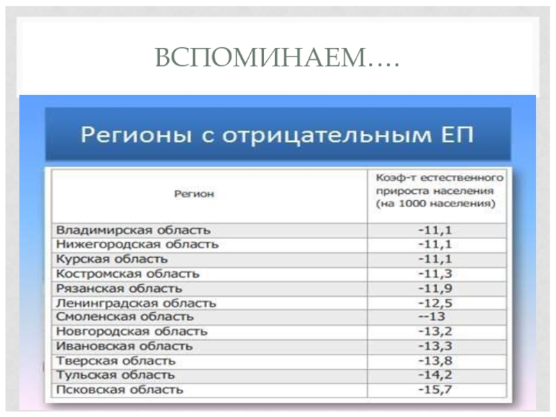 Ресурс 9. Регионы с отрицательным естественным приростом. Регионы с отрицательным естественным приростом населения. Перечислит регионы с отрицательным естественным приростом.