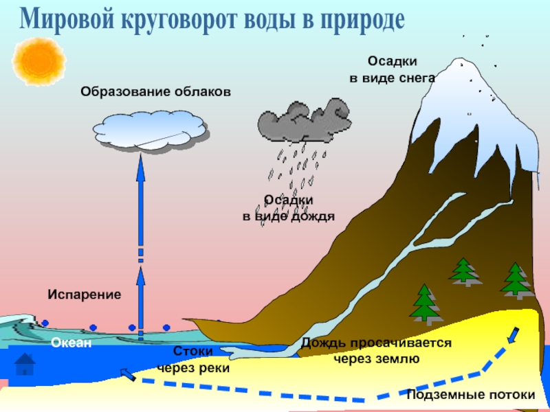Какие процессы относятся к круговороту воды. Мировой круговорот воды. Схема мирового круговорота воды. Круговорот воды в природе. Мировой круговорот воды в природе схема.
