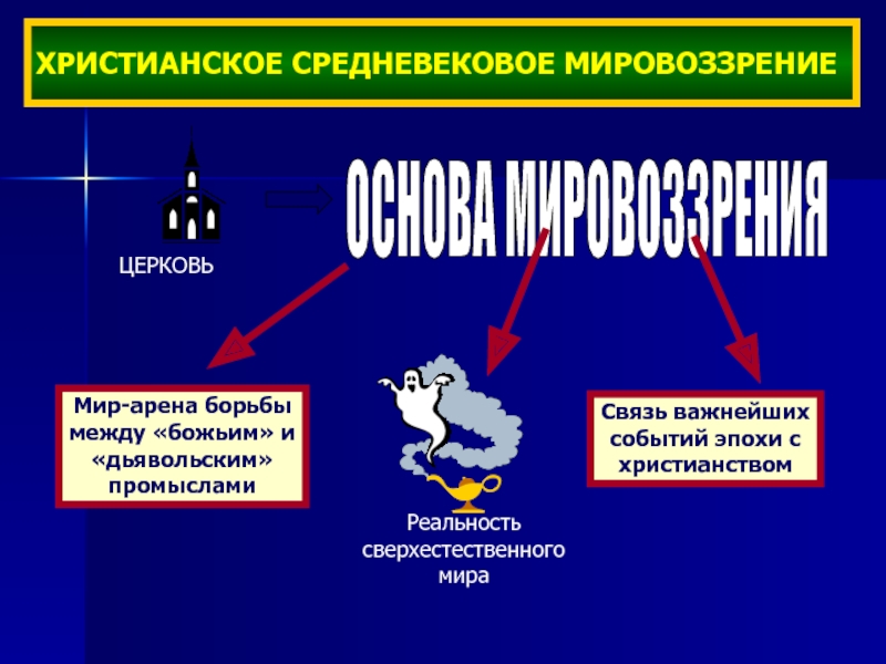 Мировоззрение бога. Черты средневекового мировоззрения. Мировоззрение средневековья. Мировоззрение человека средних веков. Религиозное мировоззрение средневековья.