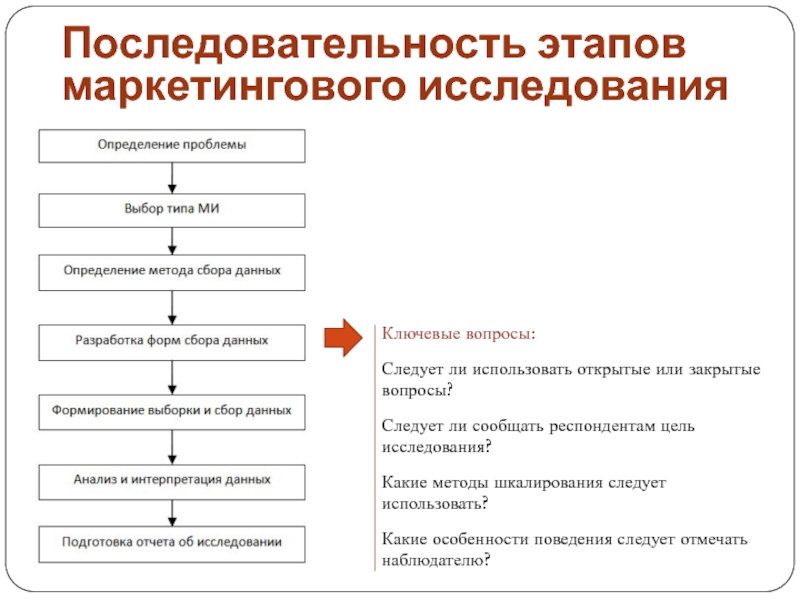 Последовательность c. Установите последовательность этапов маркетингового исследования. Этапы проведения маркетингового исследования в правильном порядке.. Последовательность этапов процесса маркетинговых исследований. Последовательность этапов количественного маркетингового.