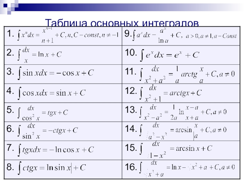 Матпрофи интегралы. Таблица интегралов 11 класс. Таблица неопределенных интегралов. Формулы неопределенного интеграла таблица. Интегральное исчисление таблица.