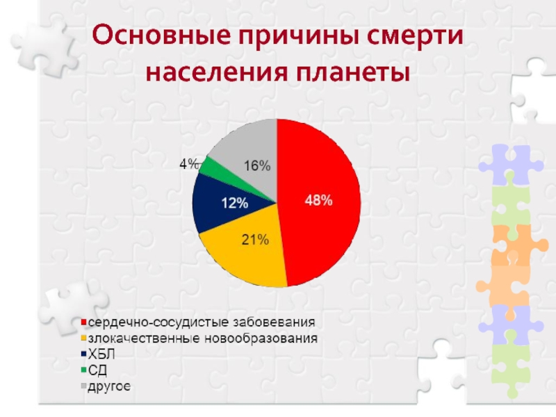 Основной причиной смертности населения являются