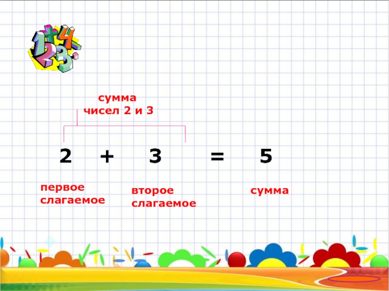 Что такое сумма чисел. Сумма чисел. Первое слагаемое +второе слагаемое =сумма 2+3=5. Что такое сумма чисел 2 класс. Первое слагаемое 2 слагаемое сумма.