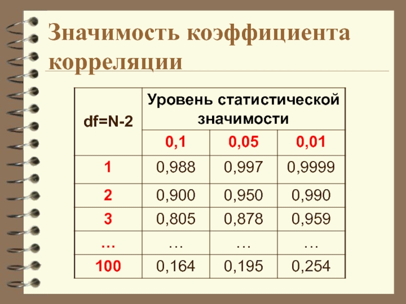 Значимость коэффициента корреляции. Уровень значимости коэффициента корреляции. Уровень значимости статистического критерия. Статистическая значимость коэффициента корреляции.